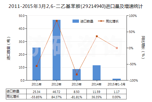 2011-2015年3月2,6-二乙基苯胺(29214940)進(jìn)口量及增速統(tǒng)計